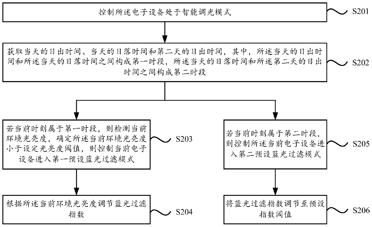 Screen blue light adjusting method and device, electronic device and storage medium