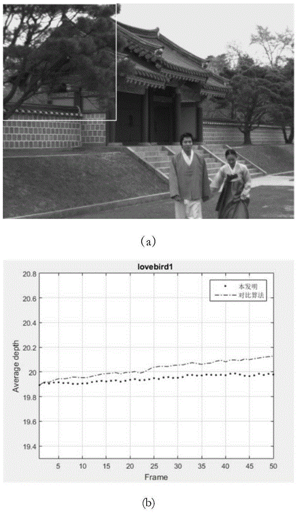 Time domain consistency depth video estimation method based on self-adaptive weight