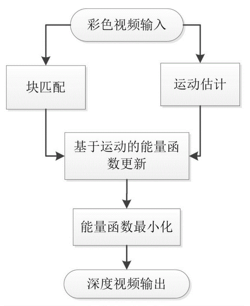 Time domain consistency depth video estimation method based on self-adaptive weight