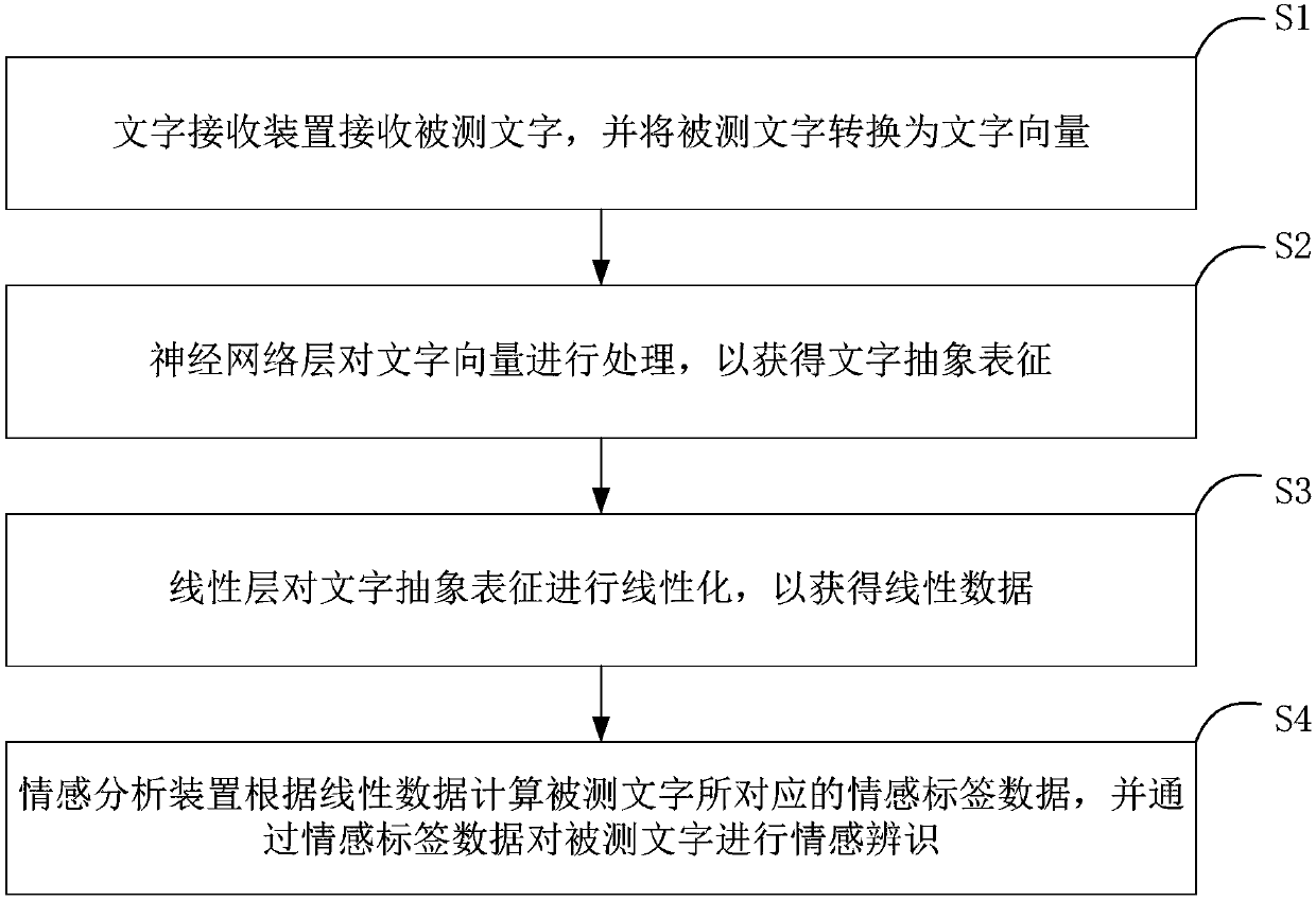 Text emotion recognition system and method