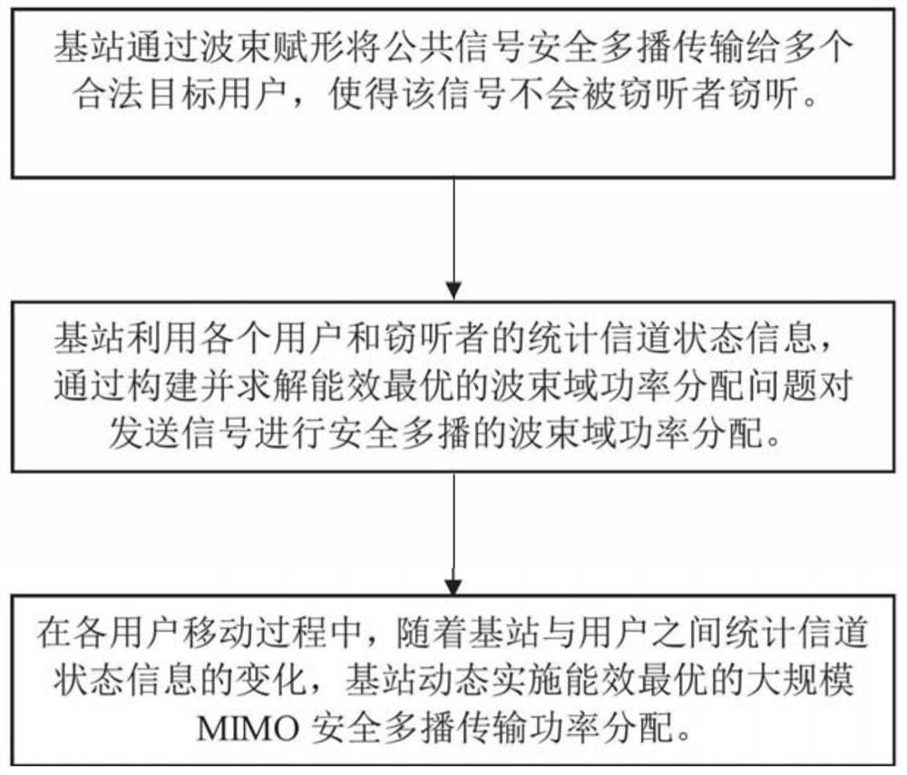 Large-scale MIMO safe multicast transmission power distribution method with optimal energy efficiency