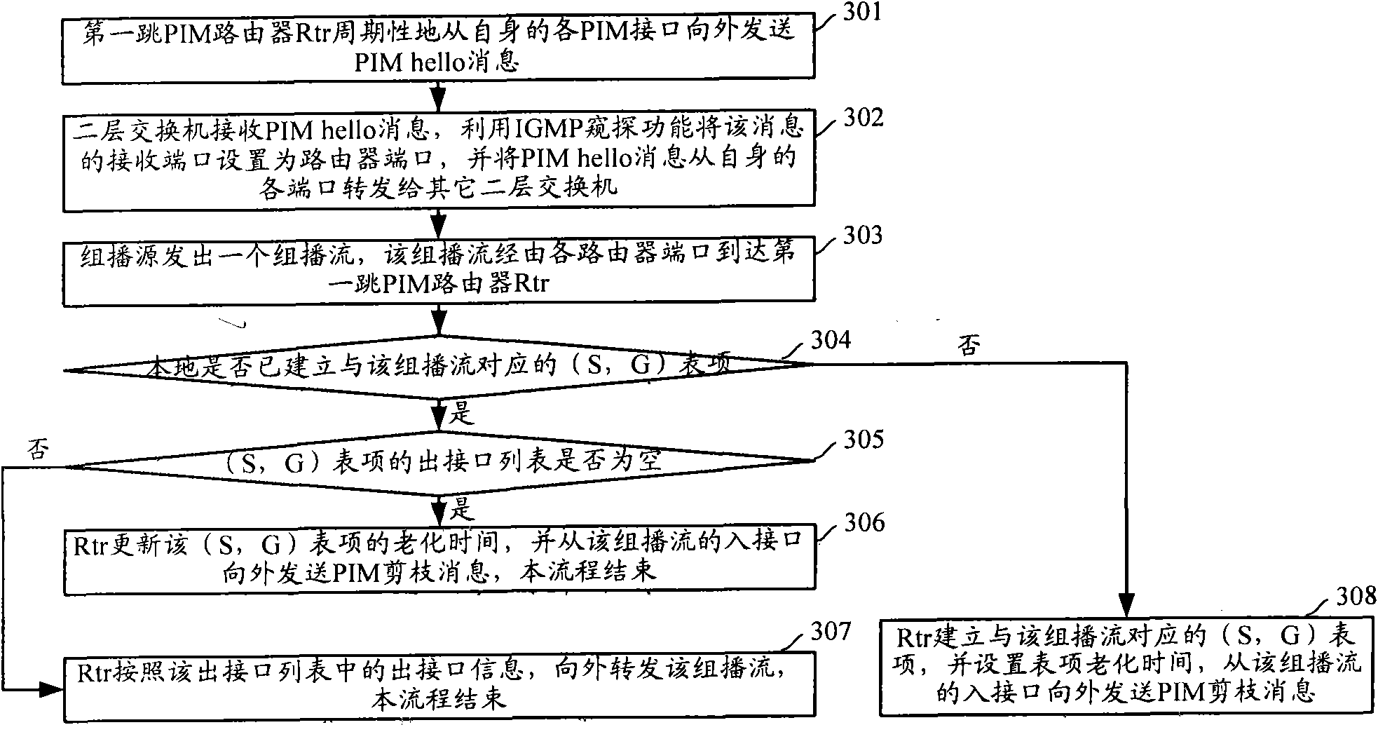 Multicast cutting method, protocol independent multicast router, and two-layer exchanger