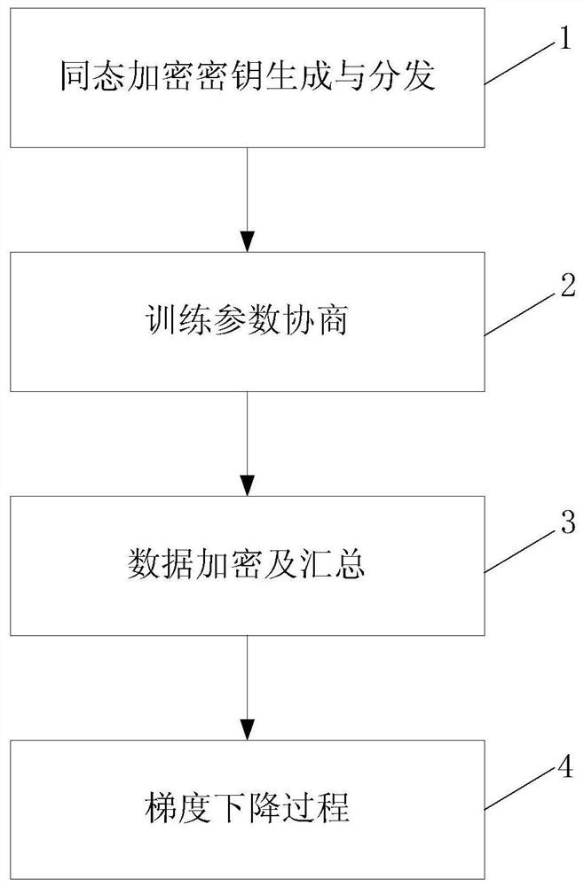 A Gradient Descent Computation Method for Protecting Privacy Data