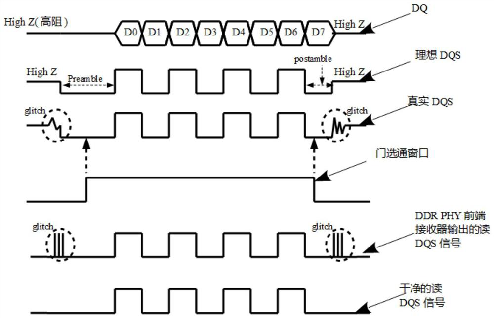 Reading dqs signal gate gating training method, device and data transmission system