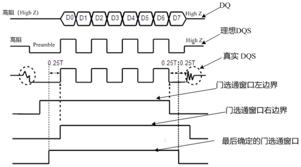 Reading dqs signal gate gating training method, device and data transmission system