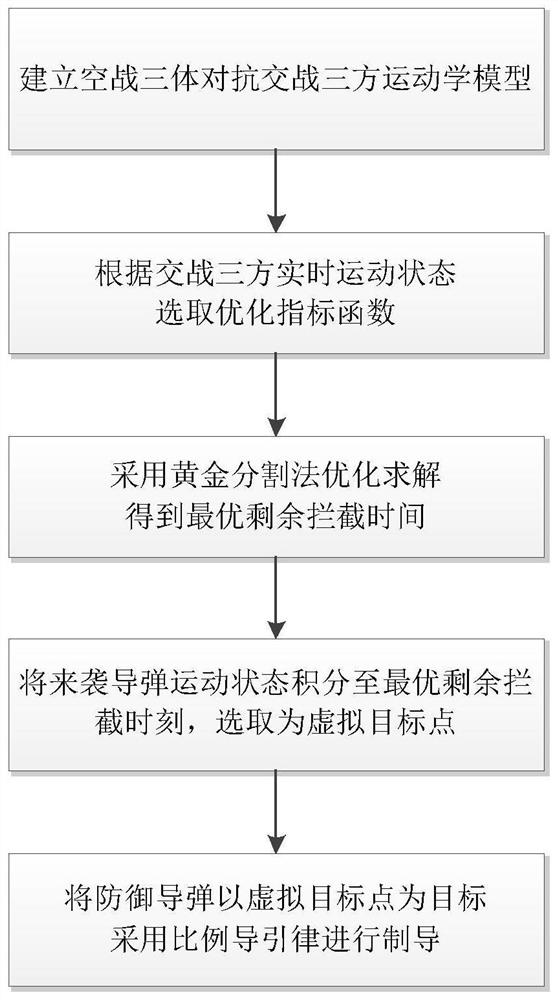 Air combat three-body confrontation optimal prediction guidance method adopting golden section search