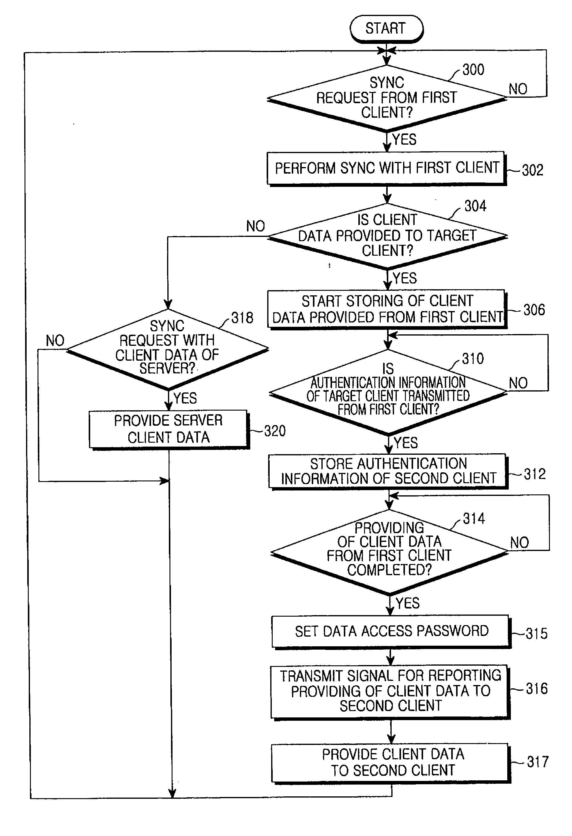 SyncML data sync system and data exchanging method for data exchange between clients