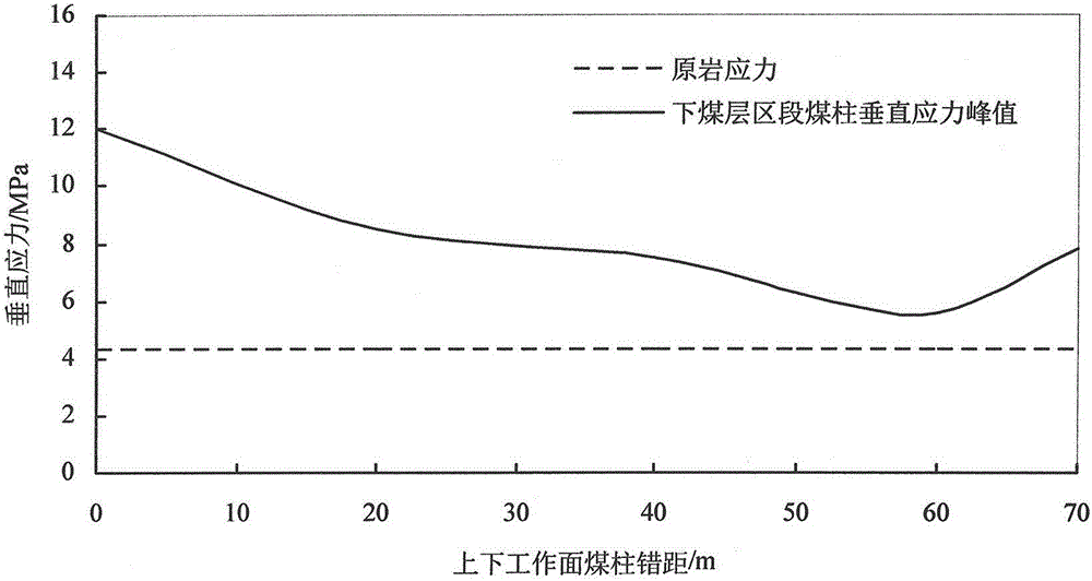 Design method of optimal coal pillar alternate distance of shallow buried multi-seam working face