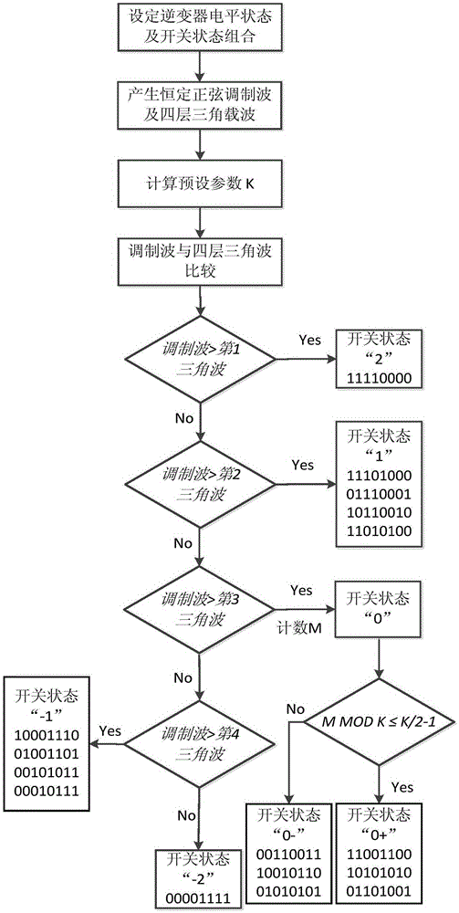 A control method for a flying capacitor type five-level inverter device