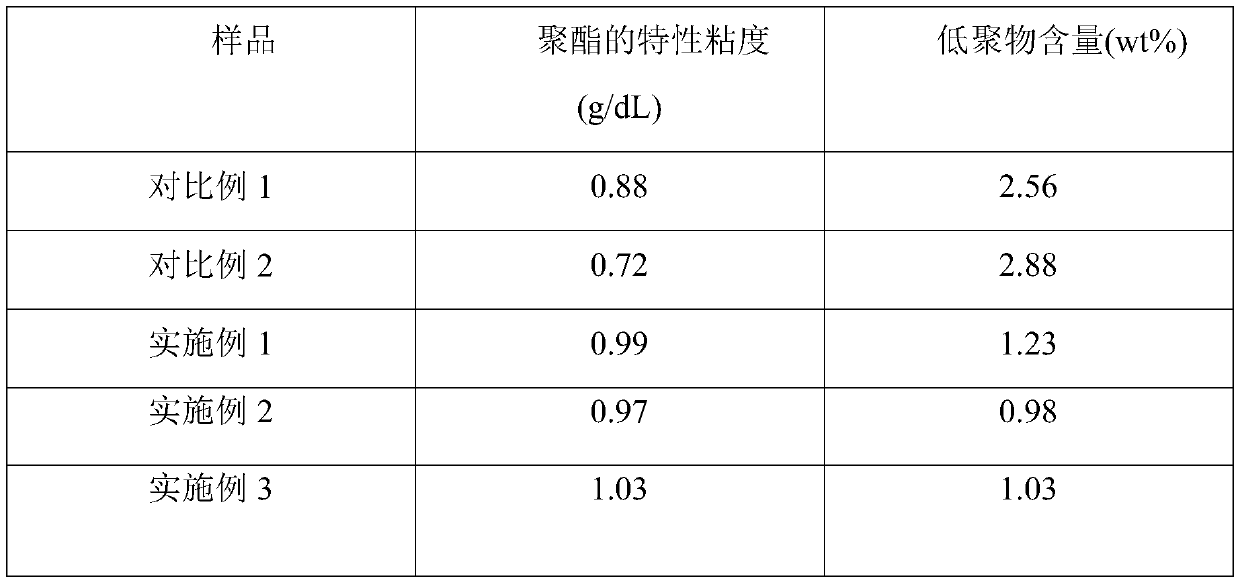 A kind of polyester with low oligomer content and preparation method thereof
