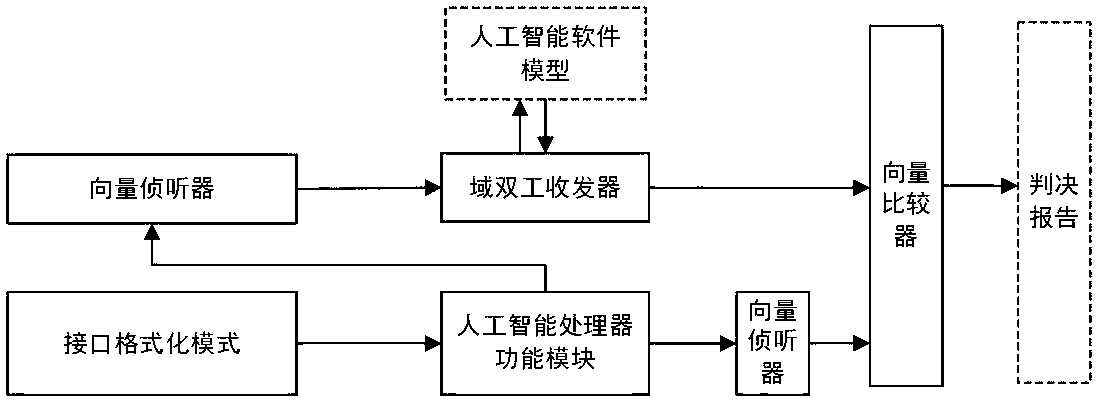 Function verification structure for artificial intelligence processor chip