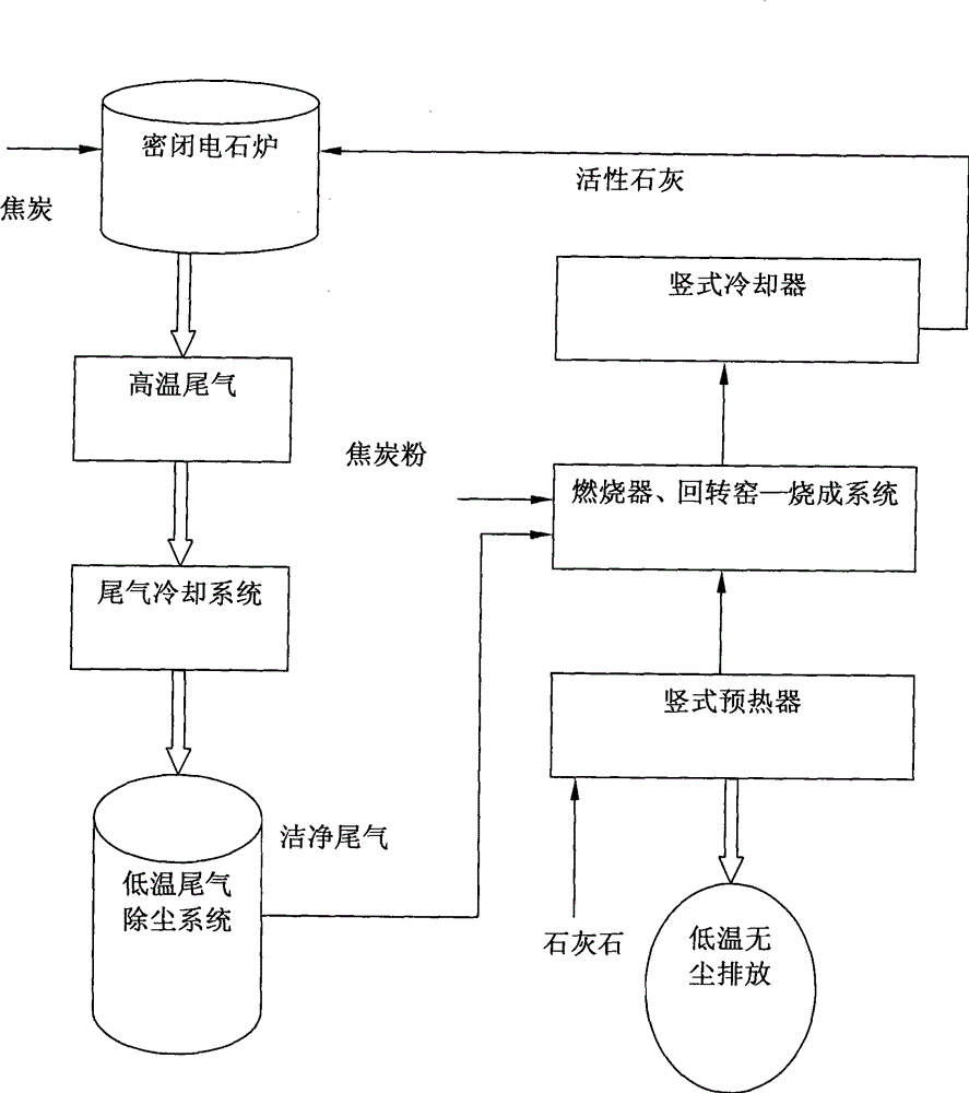 Method for calcining active lime by taking tail gas from sealing type calcium carbide furnace as fuel for rotary kiln