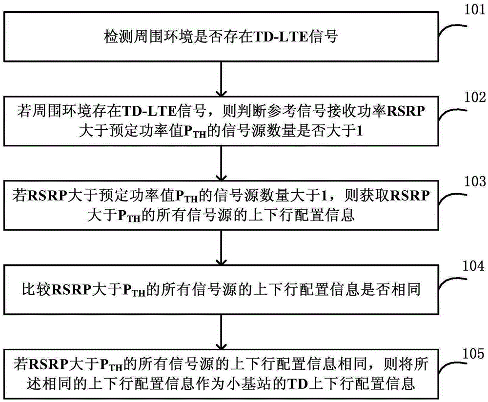 Method used for adjacent frequency interference detection and optimization and small base station