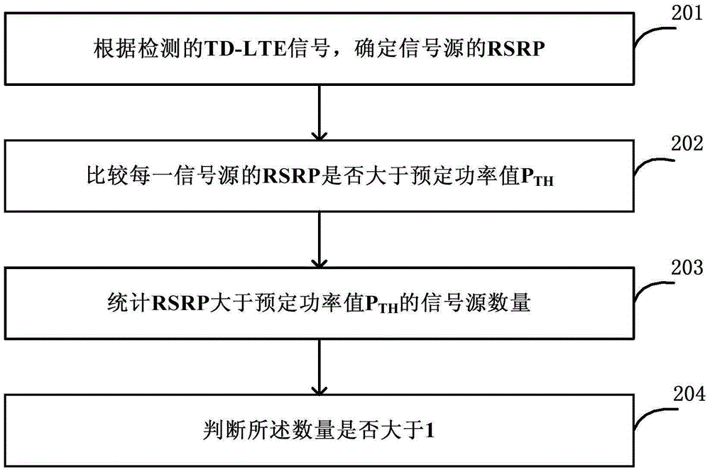 Method used for adjacent frequency interference detection and optimization and small base station