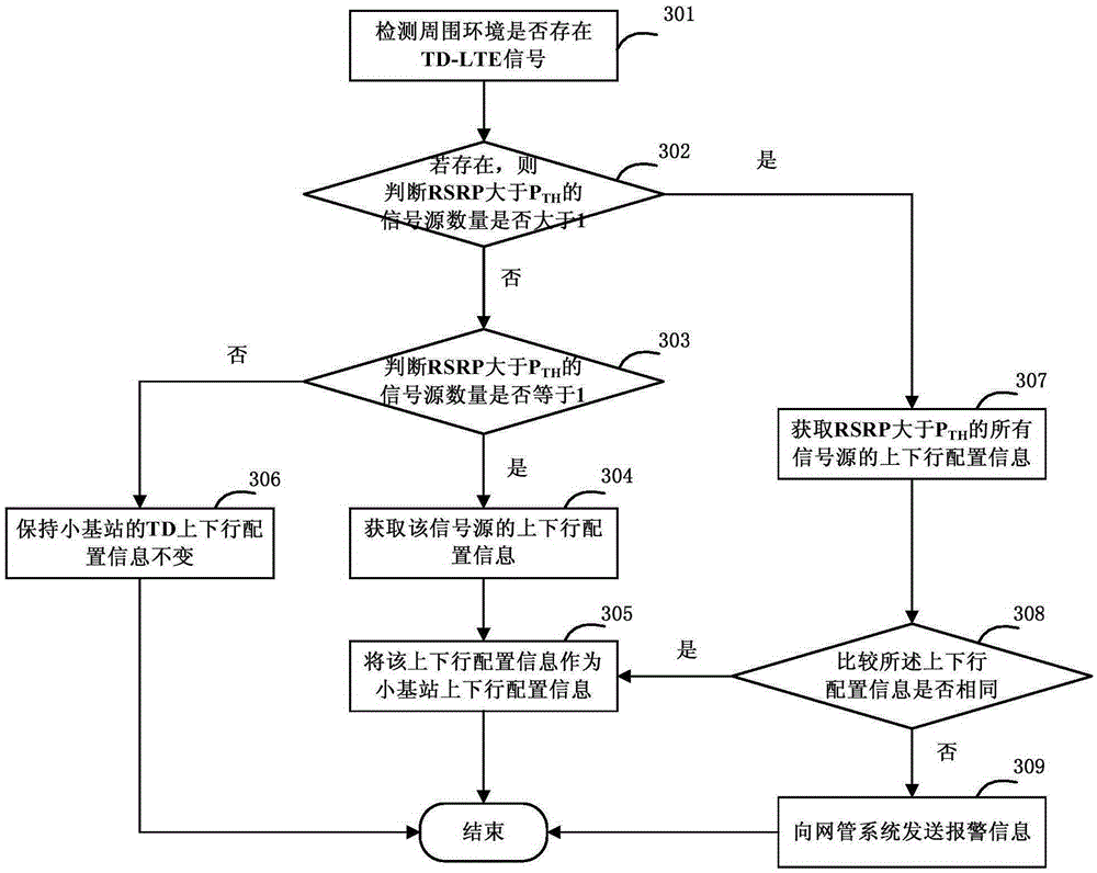 Method used for adjacent frequency interference detection and optimization and small base station