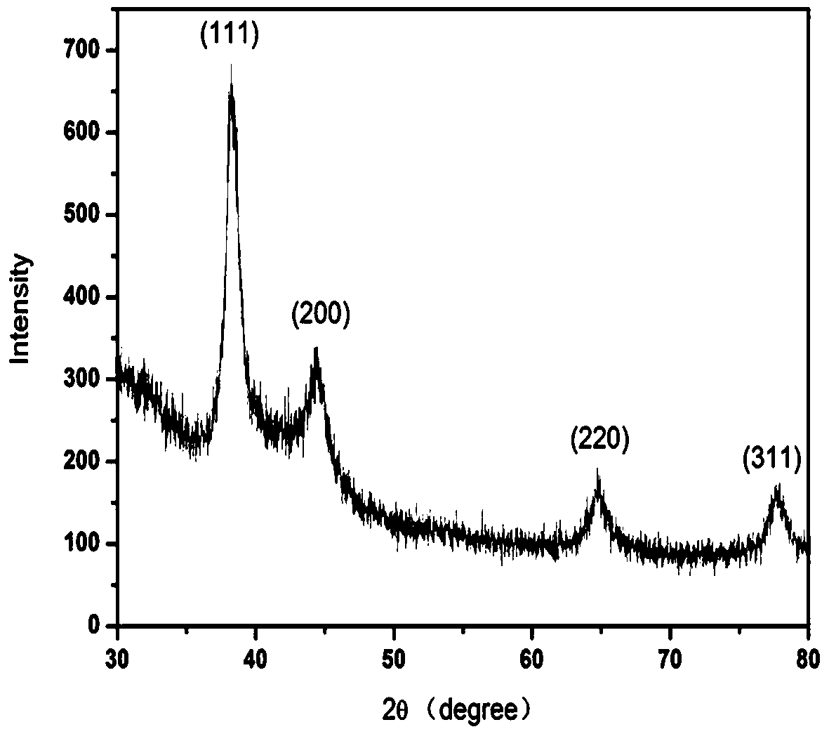 Composite gold nano material for pesticide residue detection and preparation method thereof