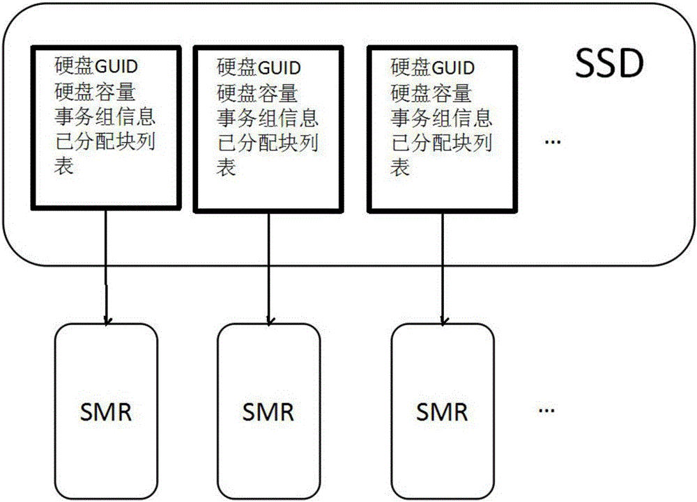 Method for mixed utilization of SSD and SMR hard disks in disk file system