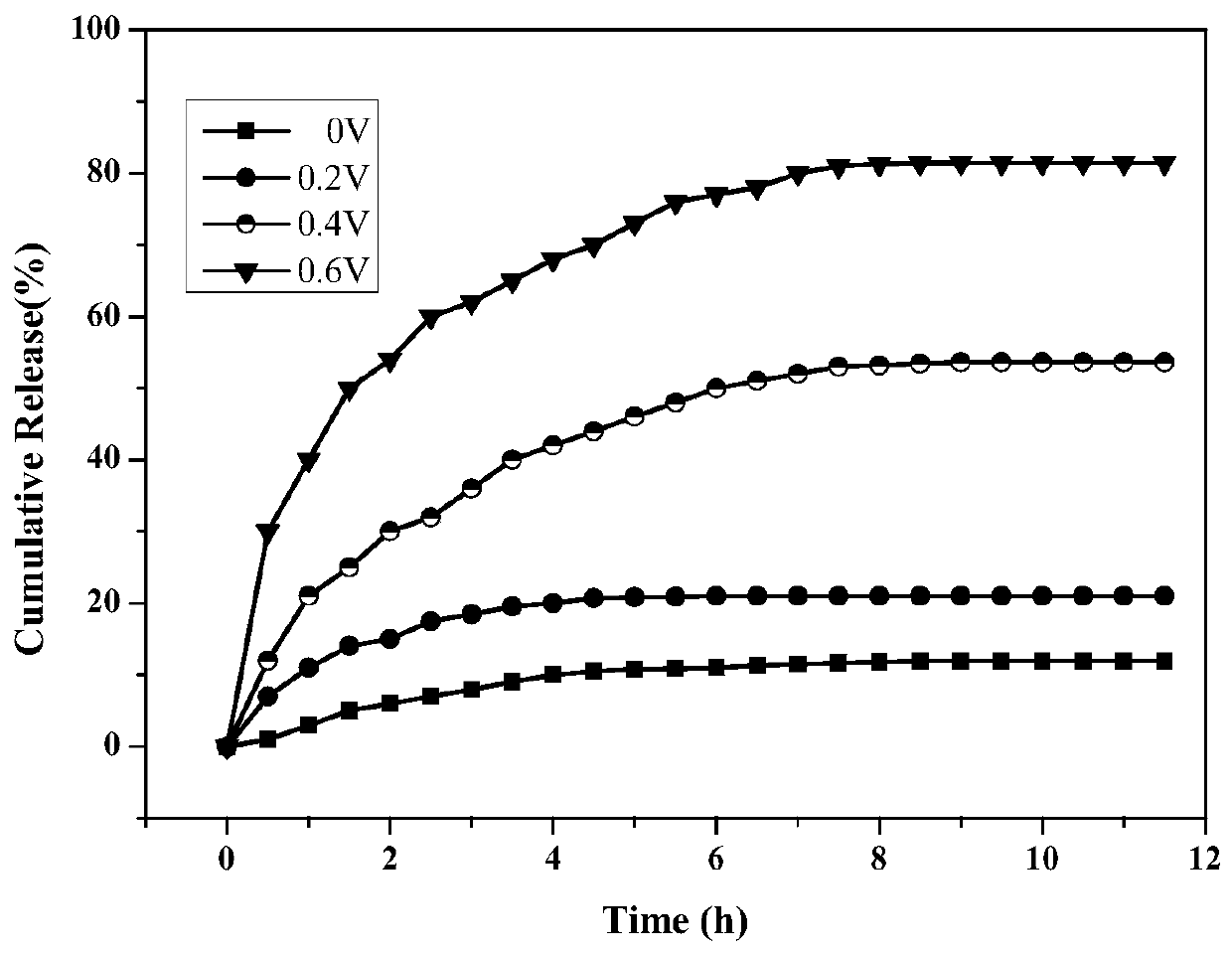 A kind of preparation method of drug-loaded polypyrrole/sodium alginate gel