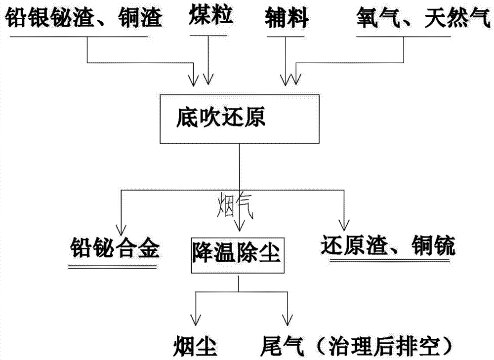 Method and device for recovering valuable elements from lead-silver-bismuth slag in copper smelting