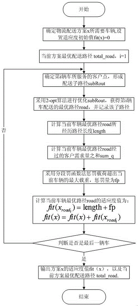 Logistic distribution vehicle path optimizing method based on improved Cuckoo algorithm