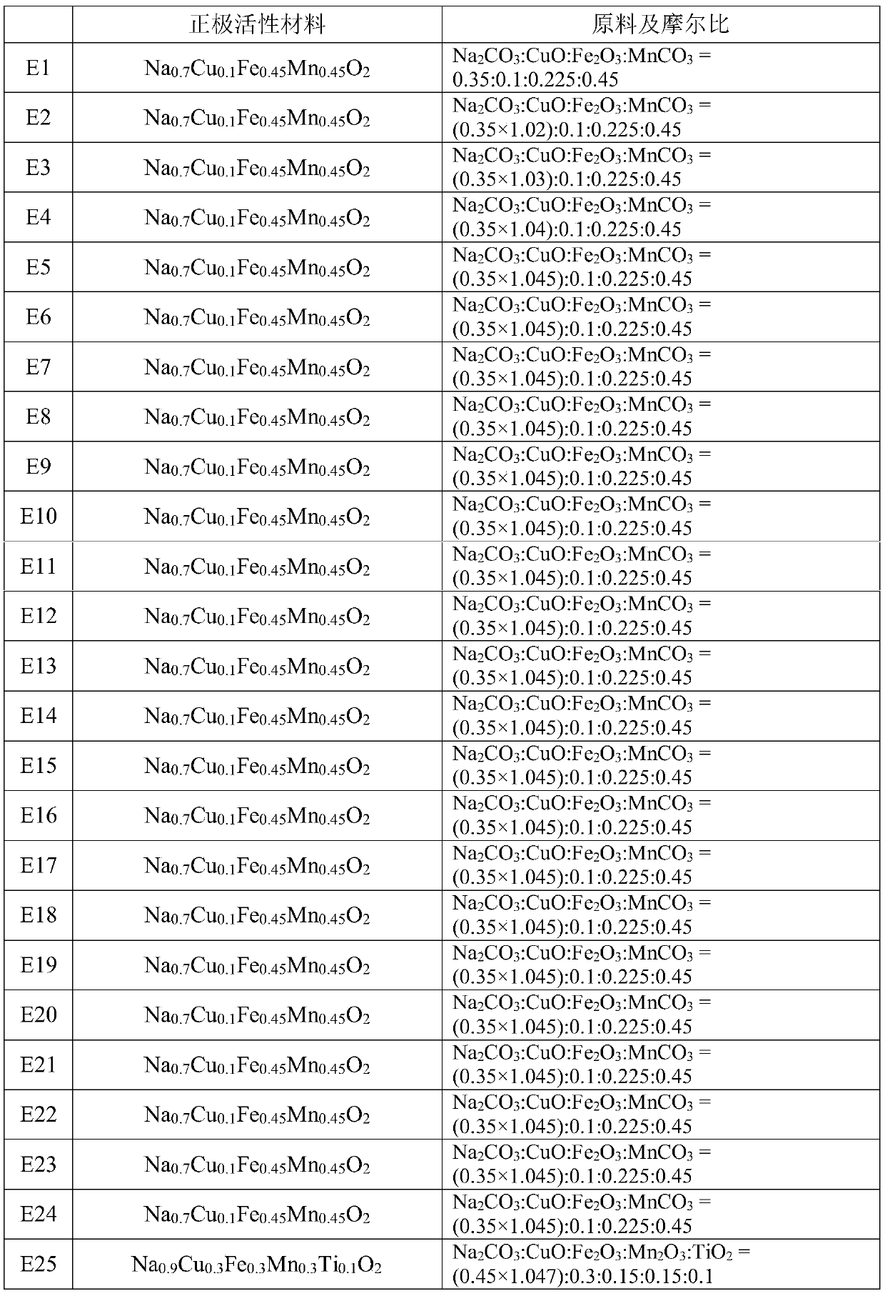 Positive electrode active material, preparation method thereof and sodium ion battery