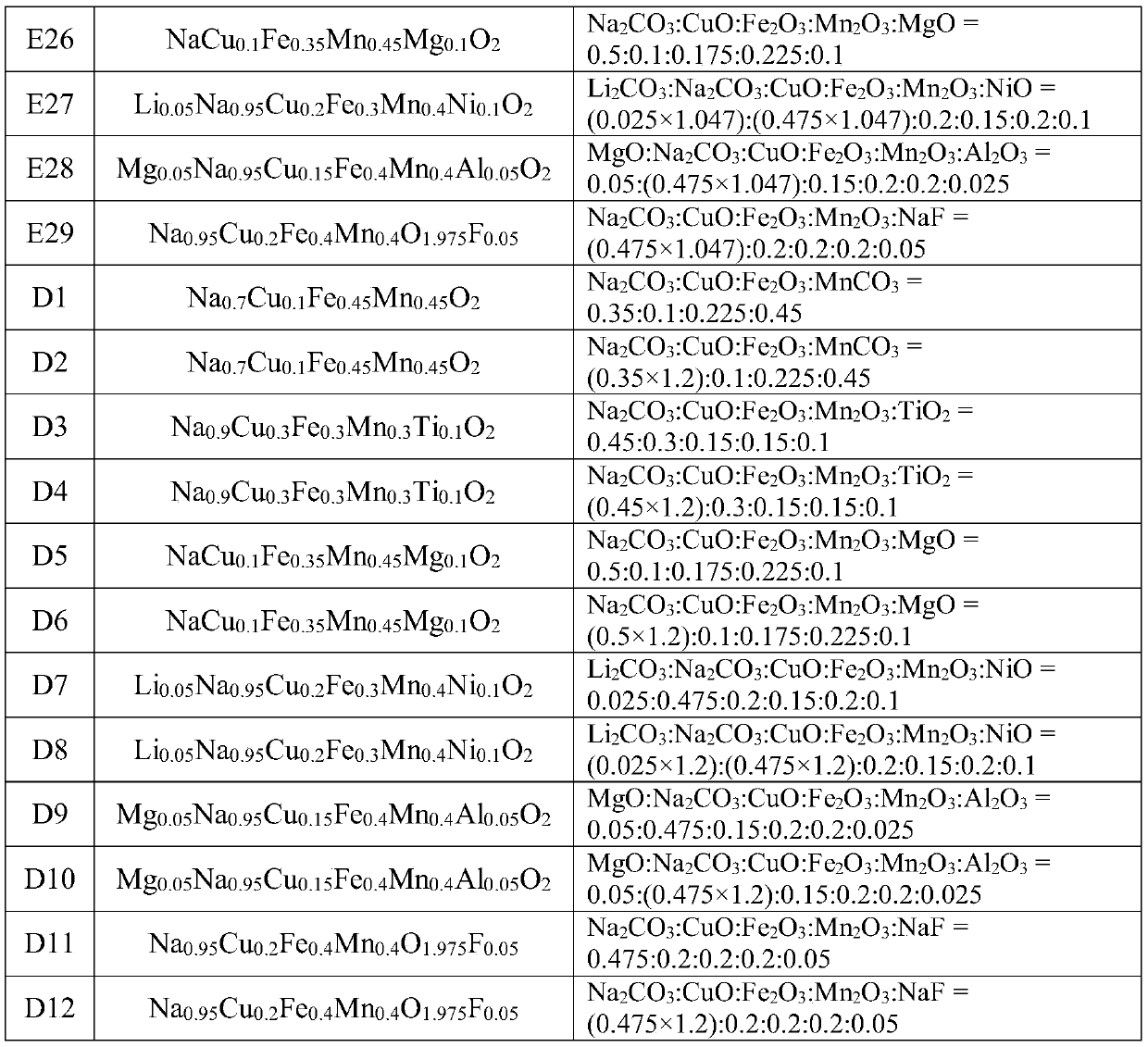 Positive electrode active material, preparation method thereof and sodium ion battery