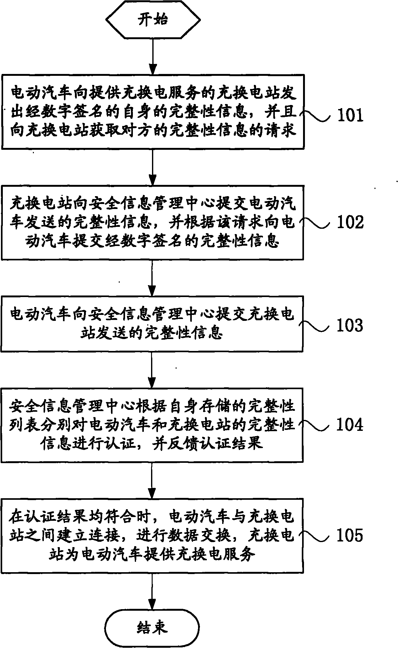 Secure data exchange method and system for electric vehicle and charging and exchanging power station