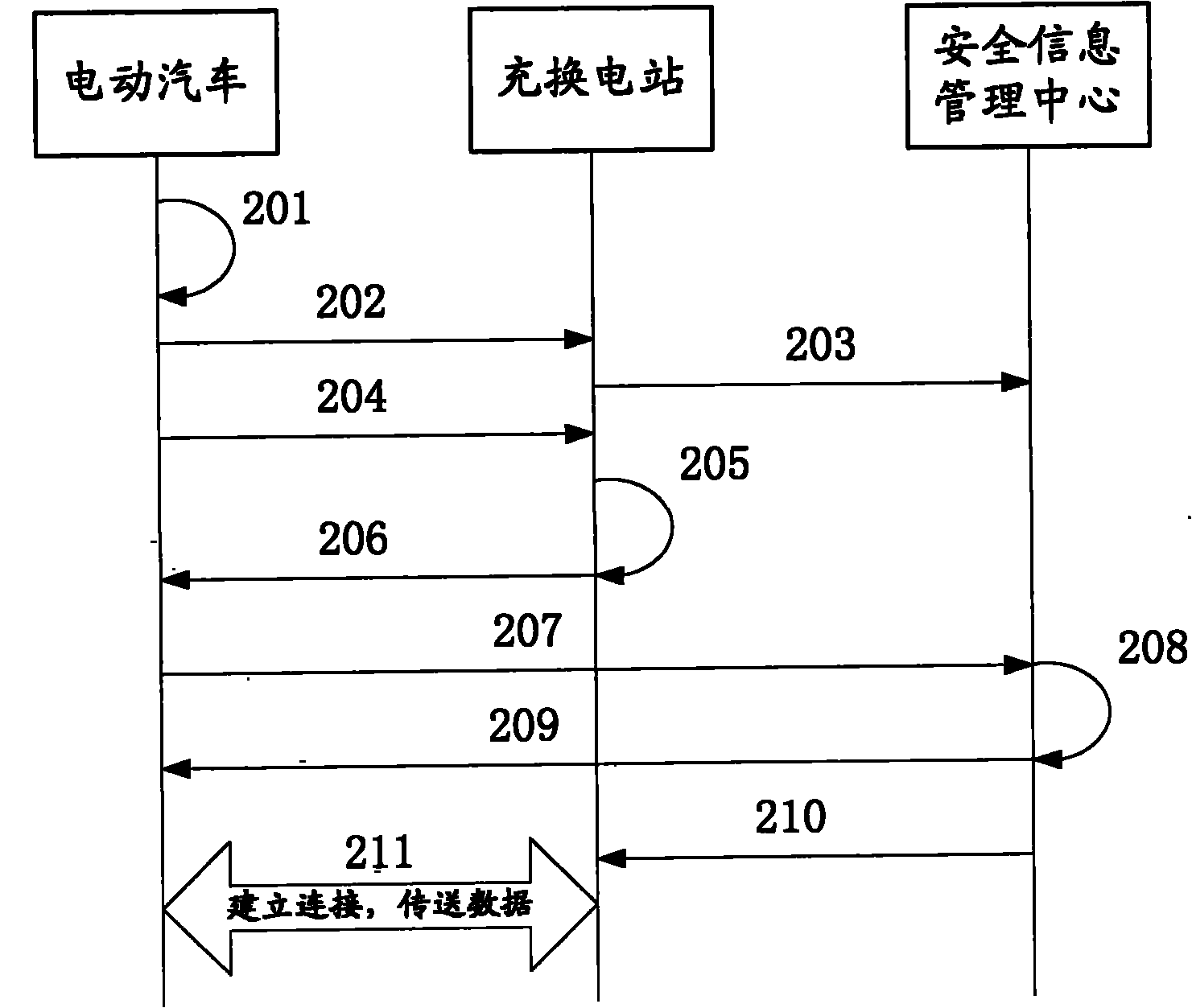 Secure data exchange method and system for electric vehicle and charging and exchanging power station