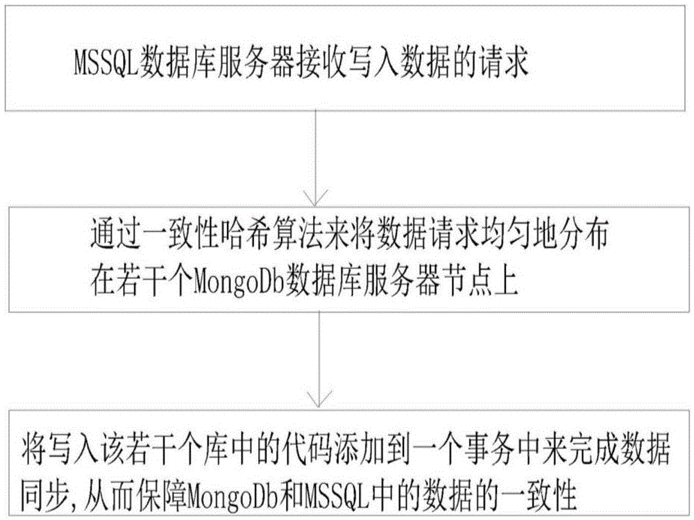 Method and system for storing data on the basis of document database