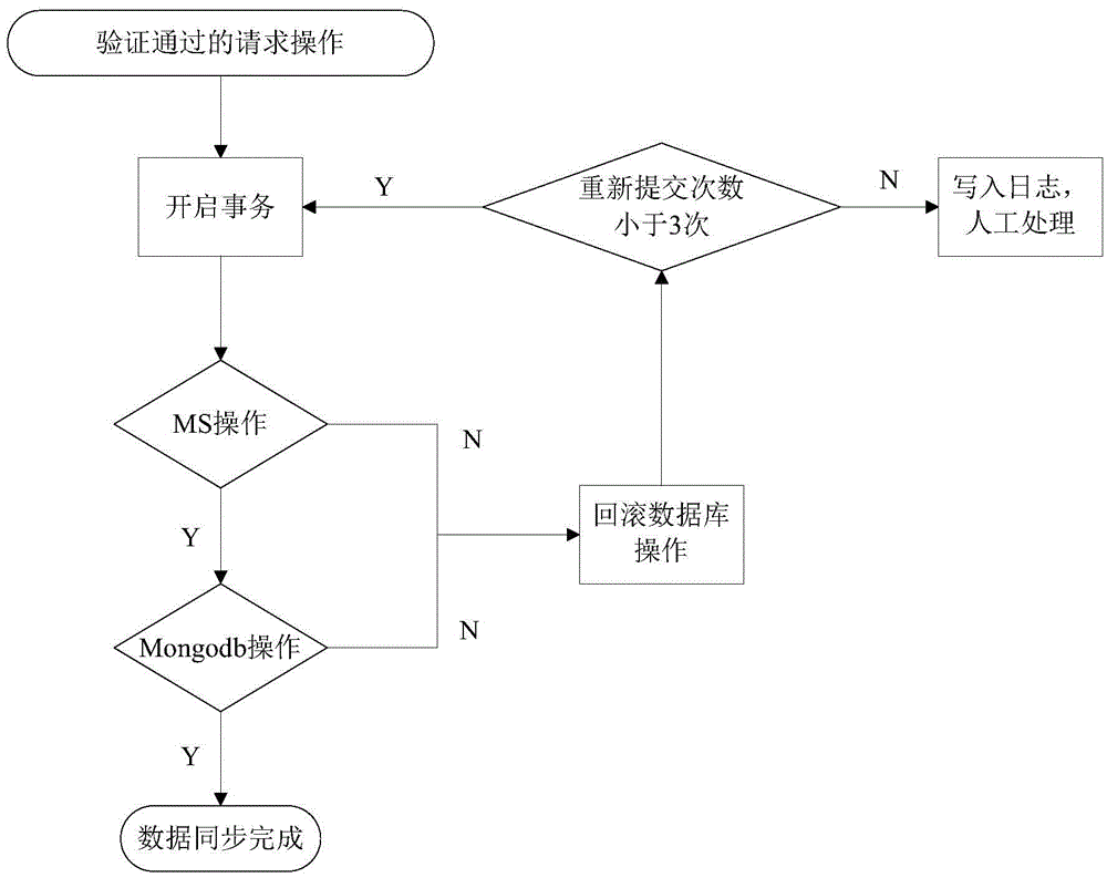 Method and system for storing data on the basis of document database