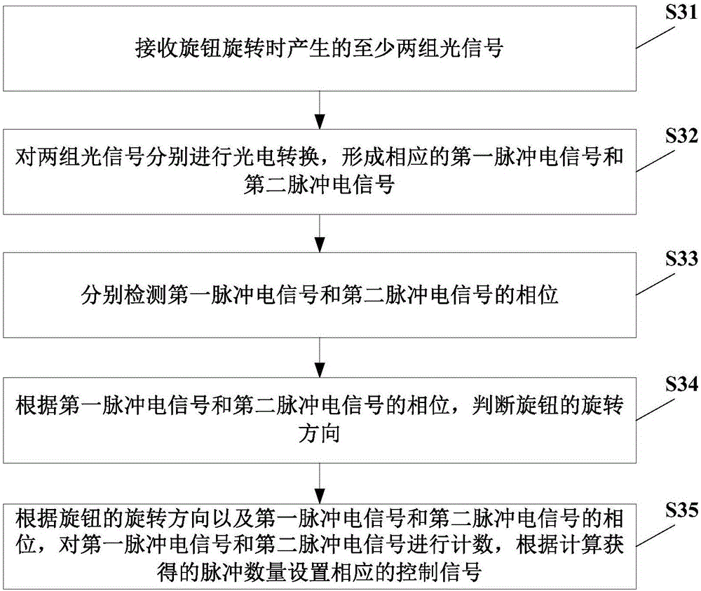 Control method and circuit of photoelectric induction knob