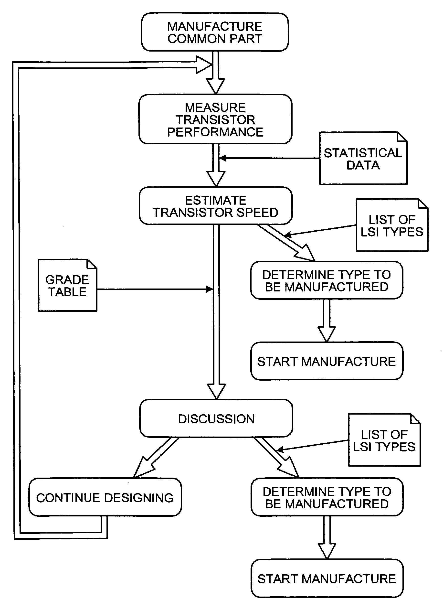 Method and apparatus for determining LSI type, method and apparatus for supporting LSI design, and computer product