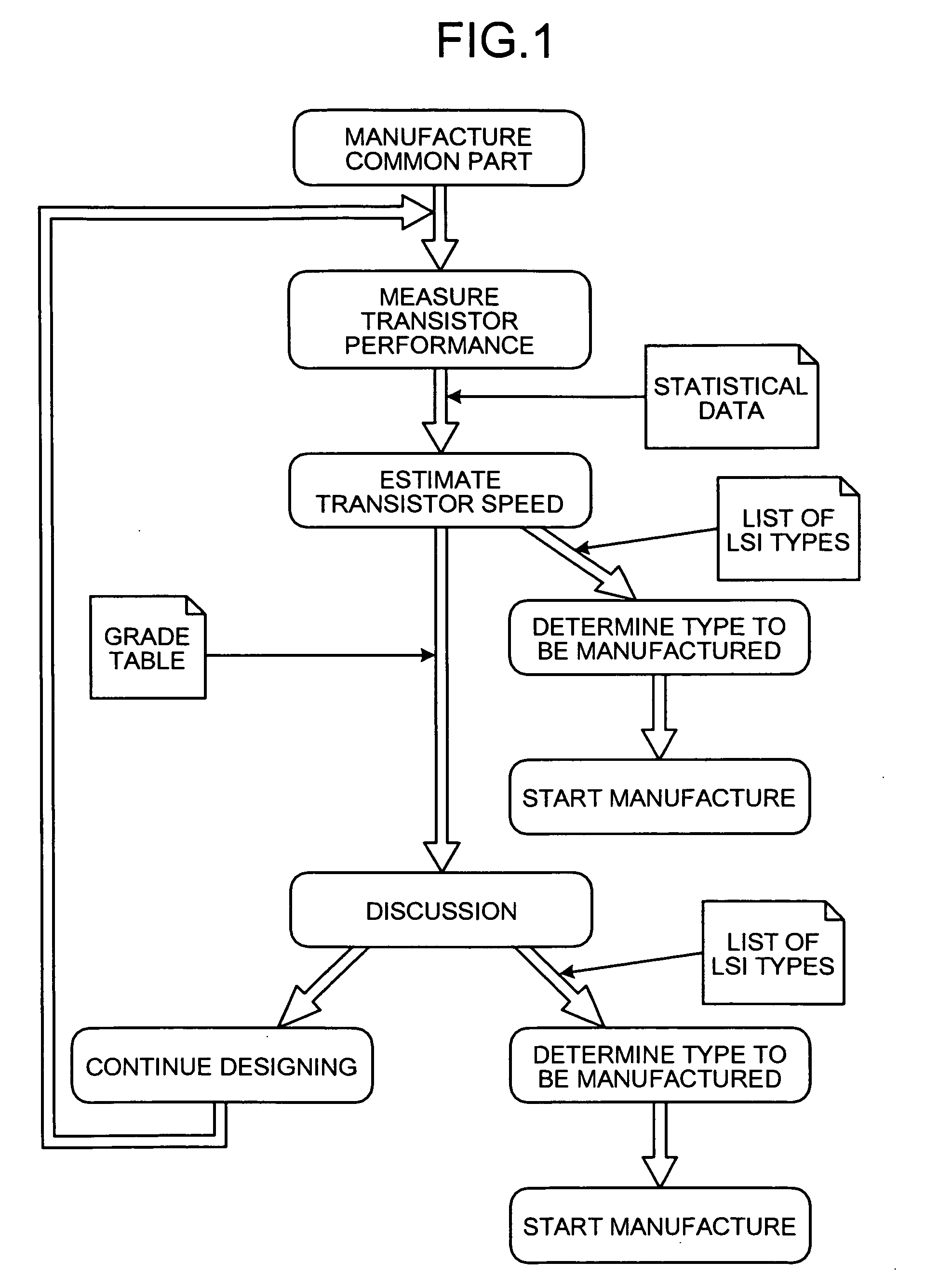 Method and apparatus for determining LSI type, method and apparatus for supporting LSI design, and computer product