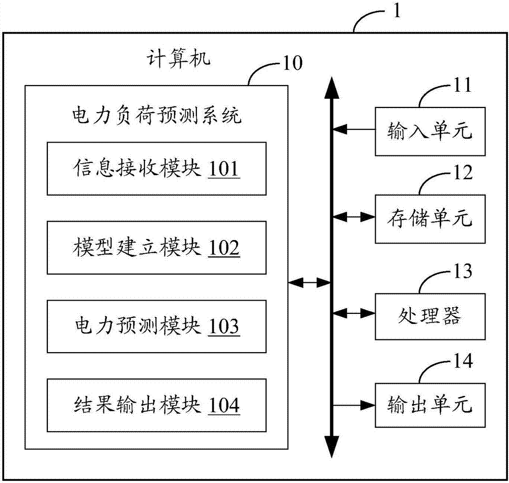 Power load forecasting method based on long short term memory neuron network