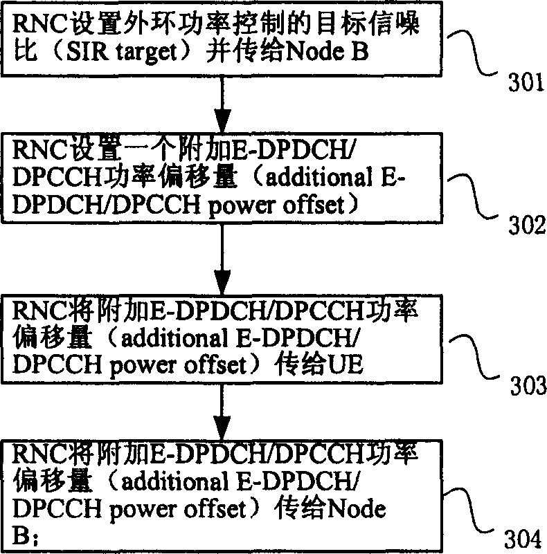 Out-ring power control method for upline enhancement special channel