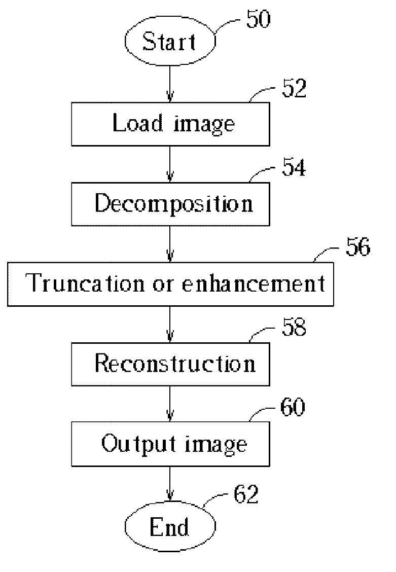 Method for processing an image using difference wavelet