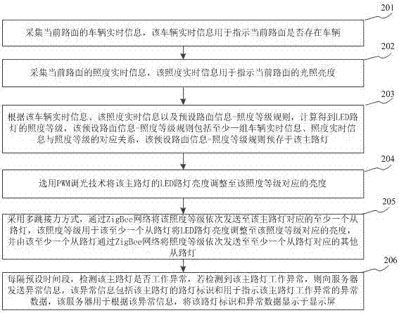 City LED street lamp remote intelligent control method and device