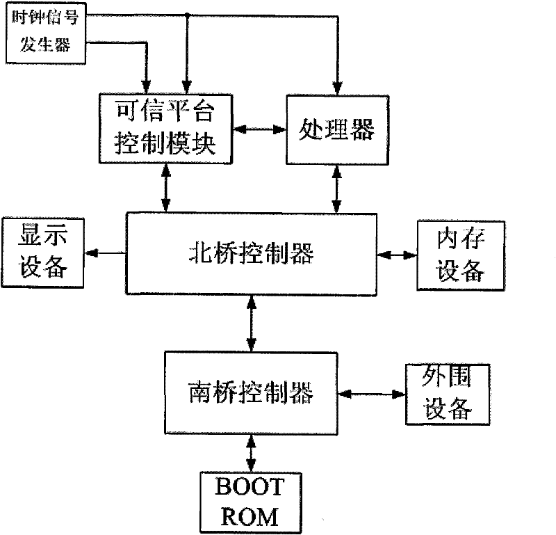 Trusted computing platform and method for verifying trusted chain transfer