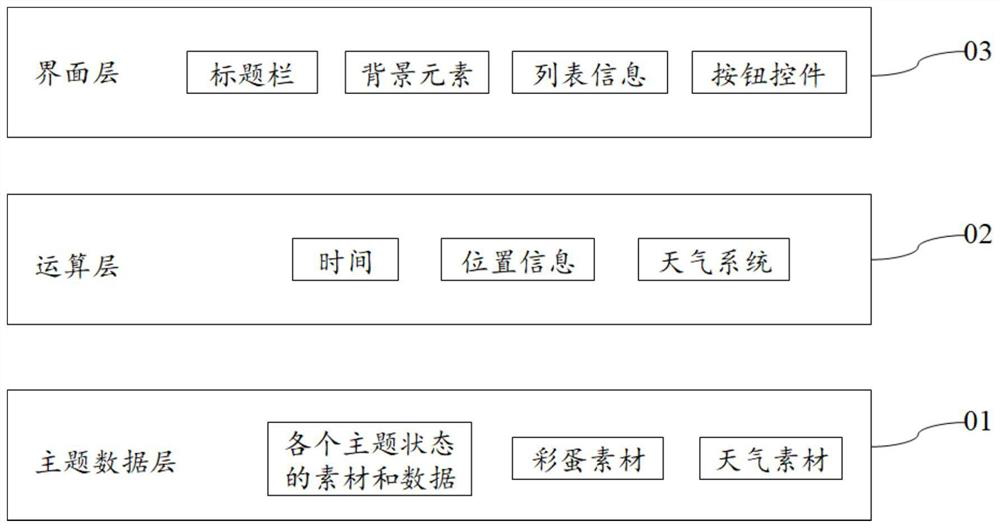 Theme state adjusting method and device, equipment and storage medium