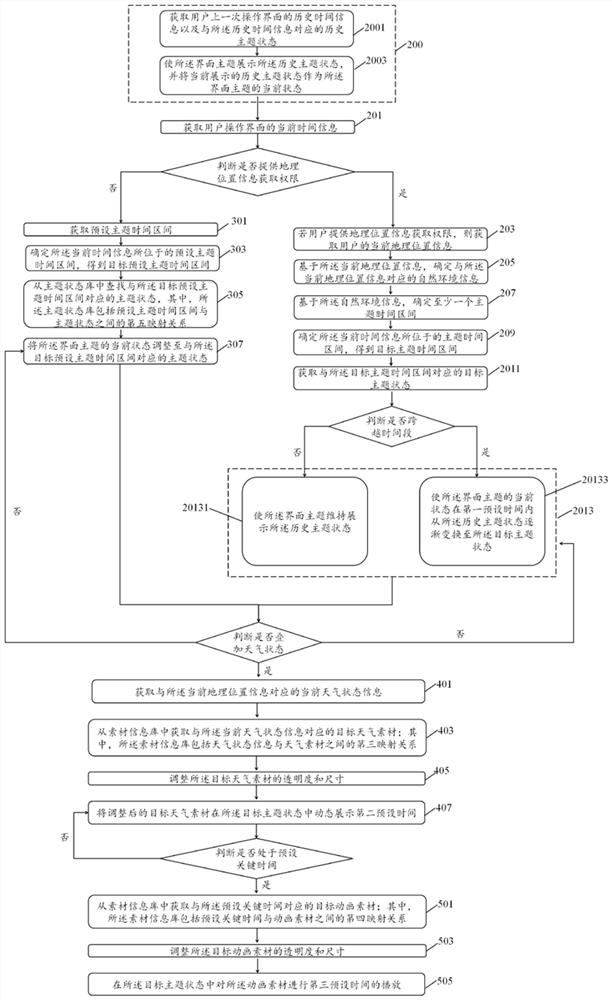 Theme state adjusting method and device, equipment and storage medium