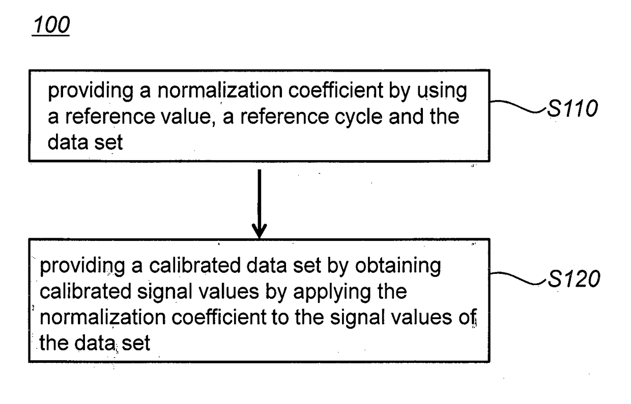 Method For Calibrating A Data Set Of A Target Analyte