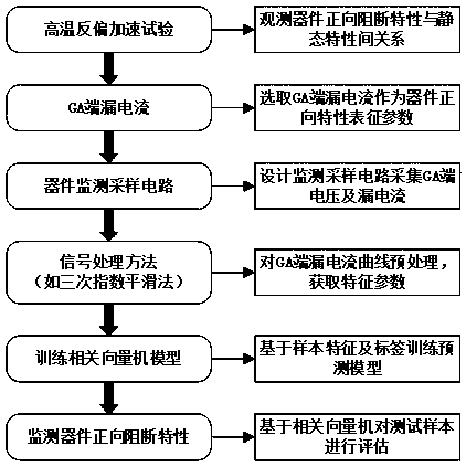 Method for monitoring and diagnosing forward blocking characteristics of embedded SiC-GTO device