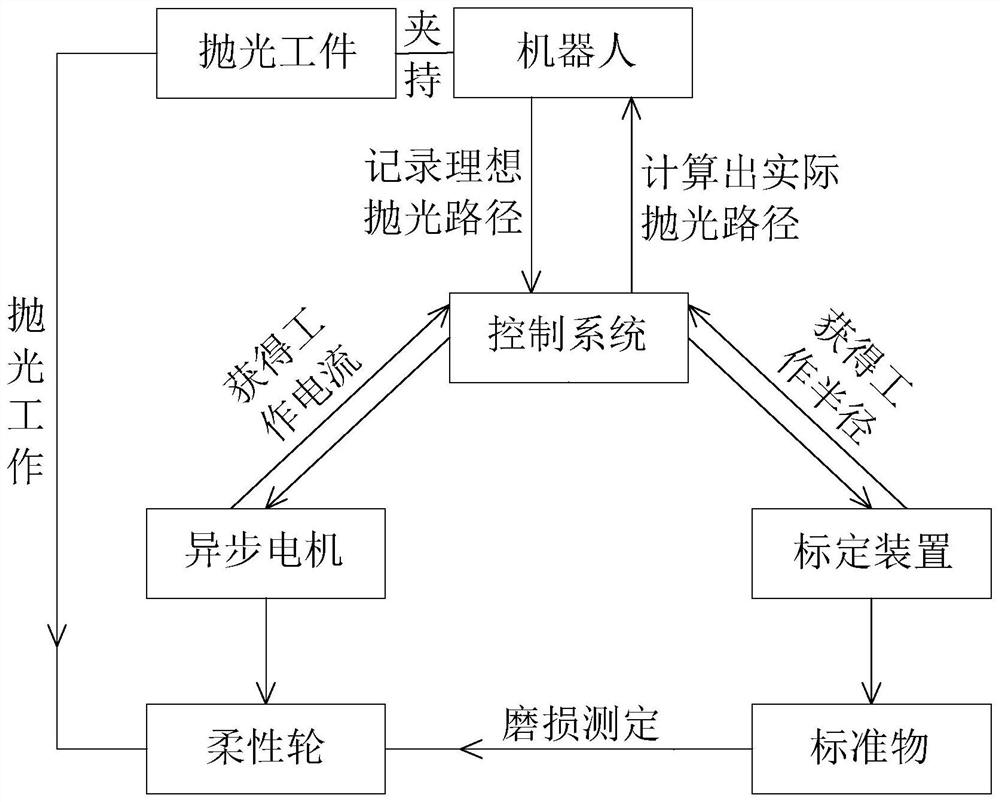 Compensation method for grinding and polishing flexible wheel of robot