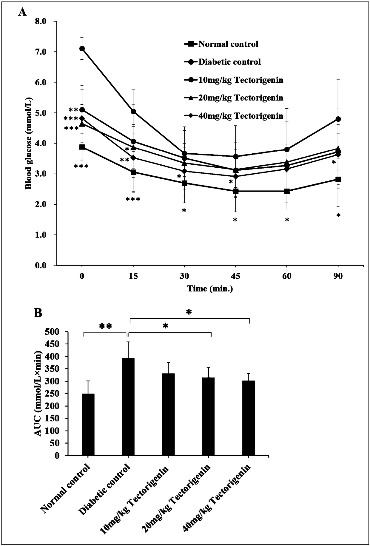 Application of tectorigenin and derivatives thereof in medicines for preventing and treating insulin resistance diseases