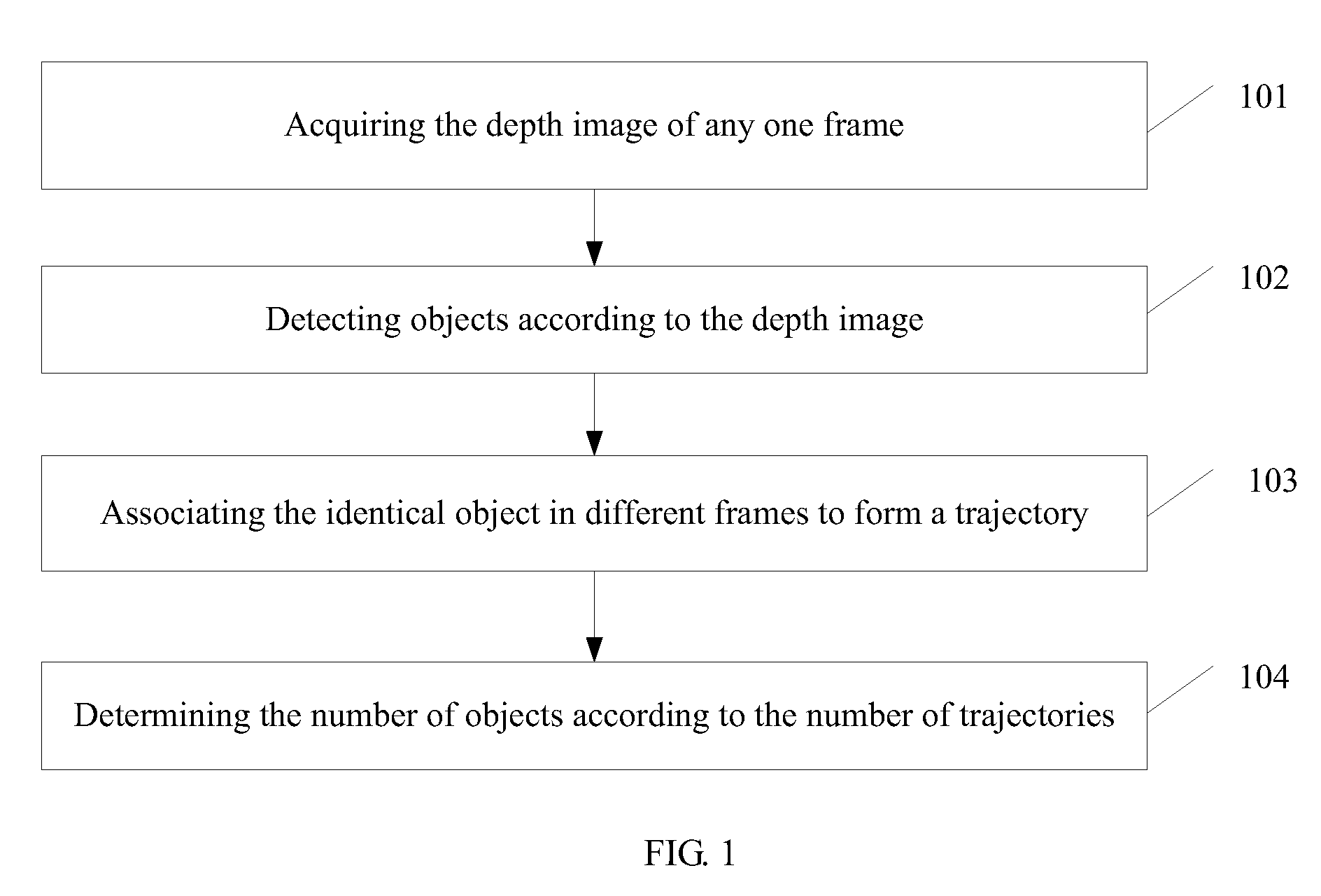 Method and a device for objects counting