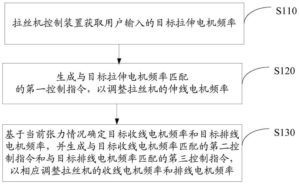 Method, device and storage medium for wire drawing machine take-up control