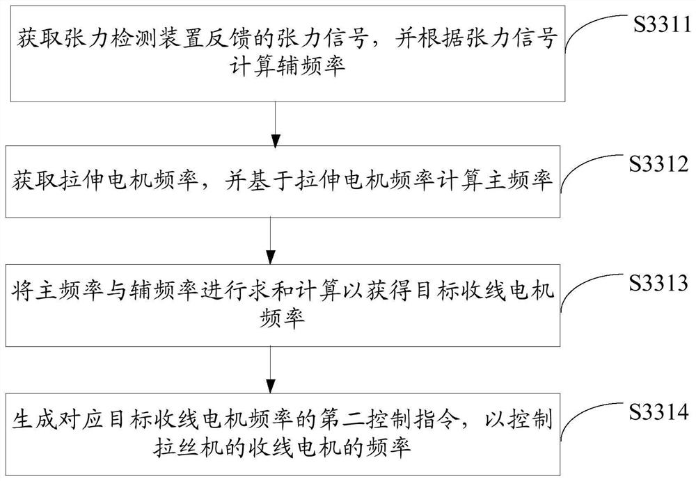 Method, device and storage medium for wire drawing machine take-up control