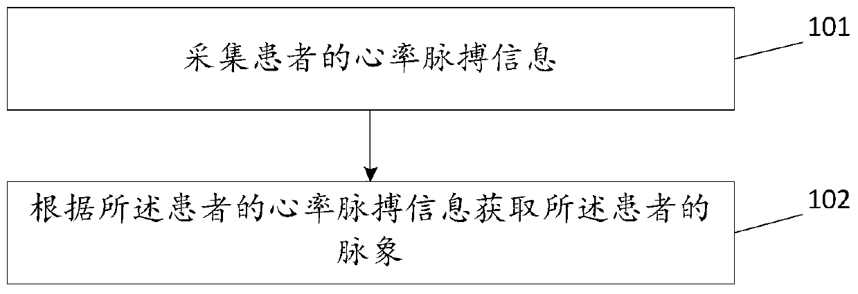 Traditional Chinese medicine remote pulse-taking method and device, and server