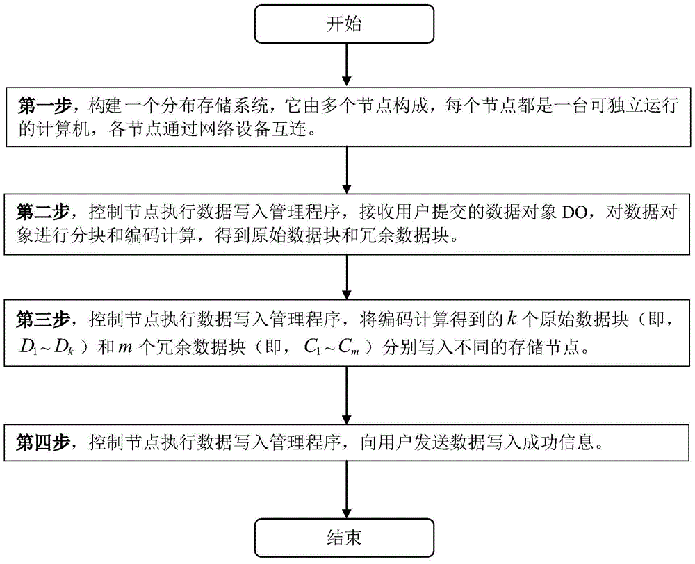 A Data Placement Method Oriented to Erasure Code