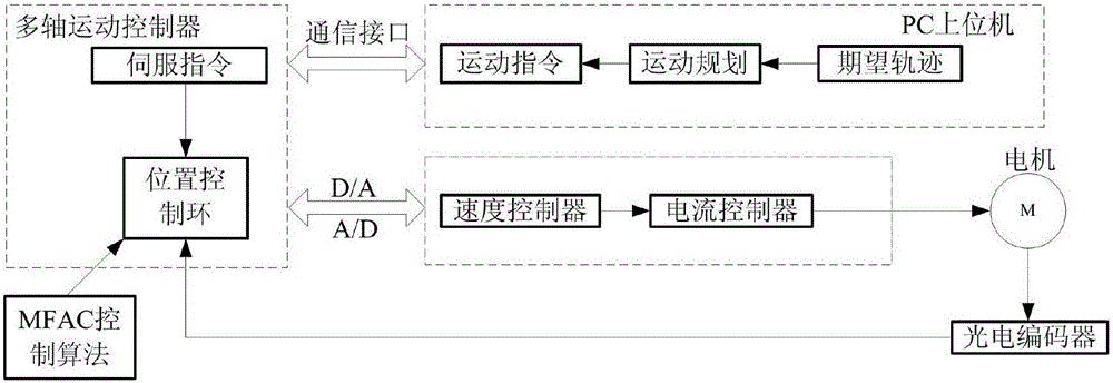 Multi-shaft motion control method based on data driving and parameter mixing optimization